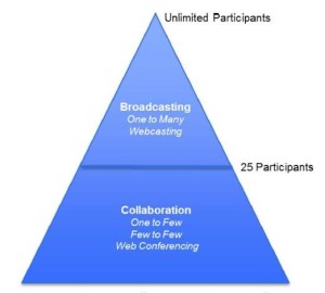 broadcasting vs collaboration
